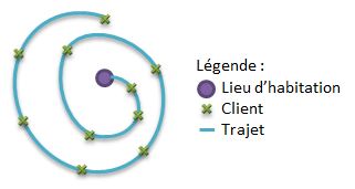 tournée en escargot ou spirale