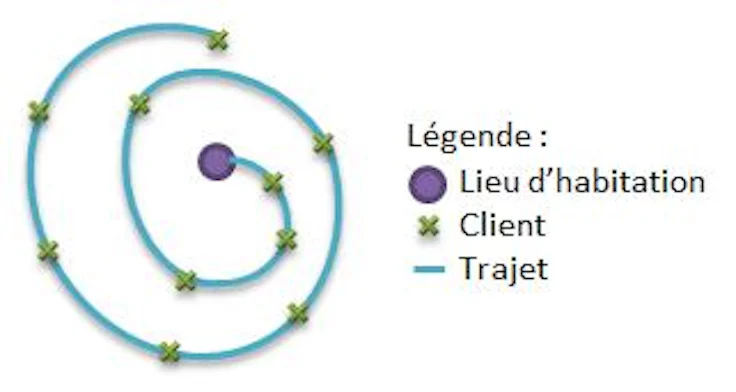 tournée en escargot ou spirale