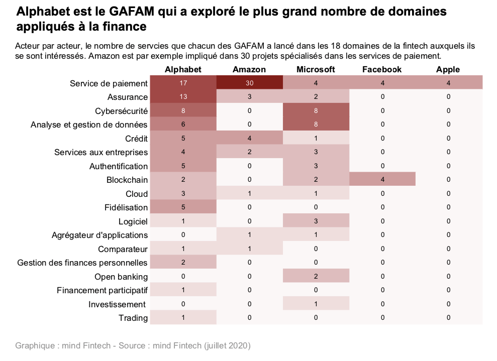 GAFAM définition : les GAFAM dans la FinTech