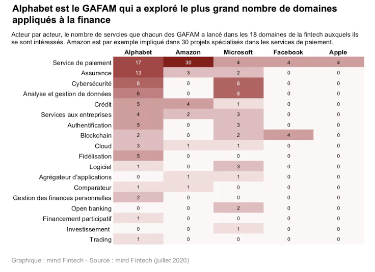 GAFAM définition : les GAFAM dans la FinTech