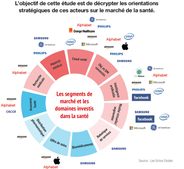GAFAM définition : les GAFAM dans le secteur de la santé
