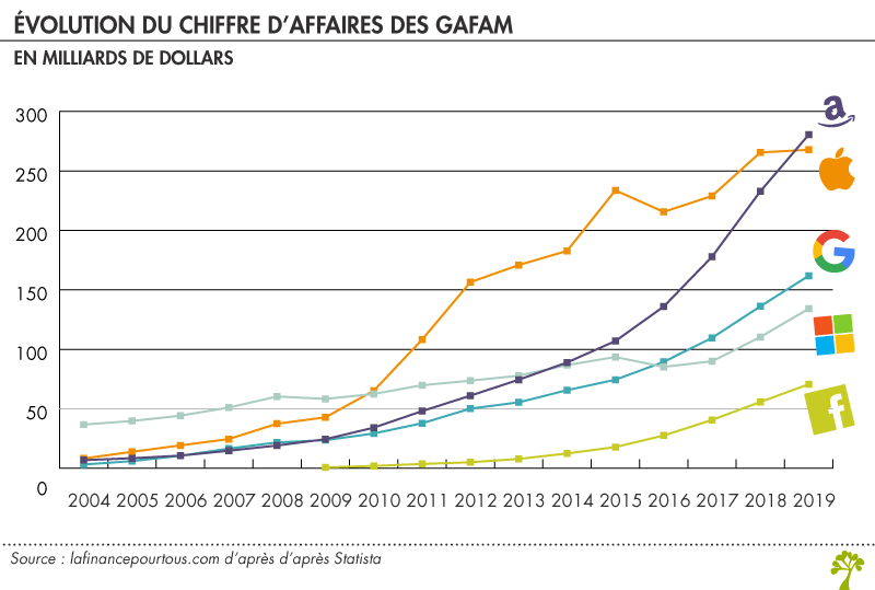 GAFAM définition : évolution du chiffre d'affaires des GAFAM