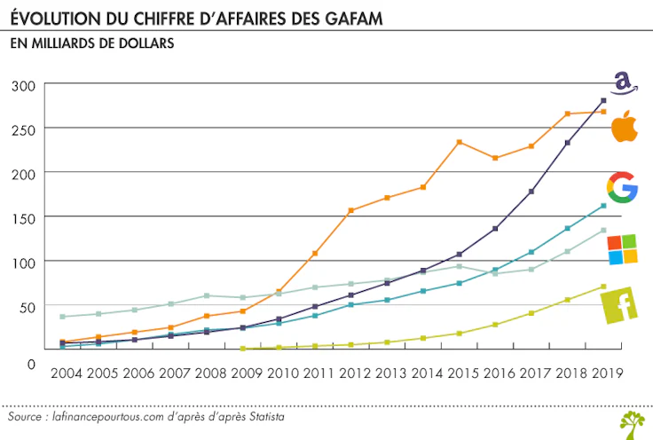 GAFAM définition : évolution du chiffre d'affaires des GAFAM