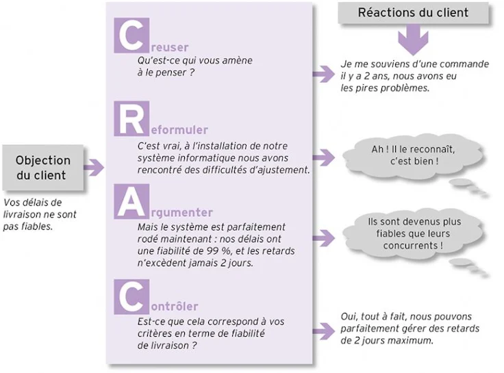 Traitement des objections : méthode CRAC