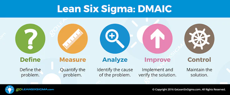 Define Measure Analyze Improve Control