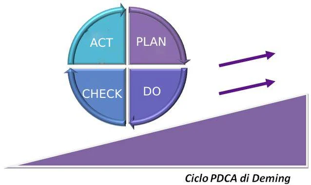 le fasi del ciclo PDCA