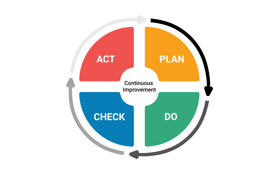 Kaizen Methode