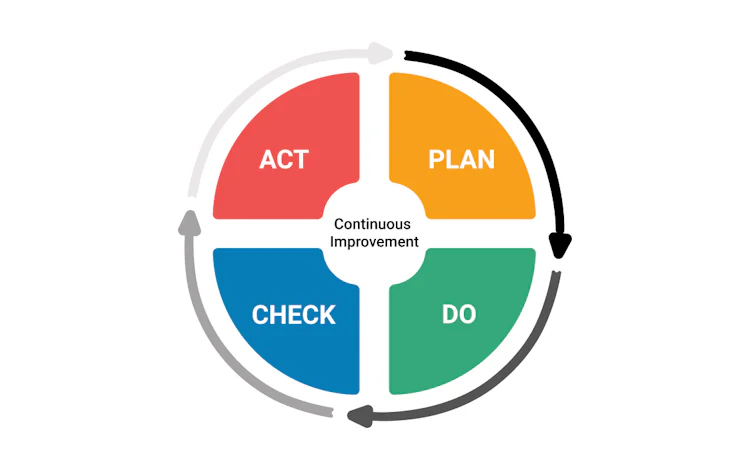 Kaizen Methode