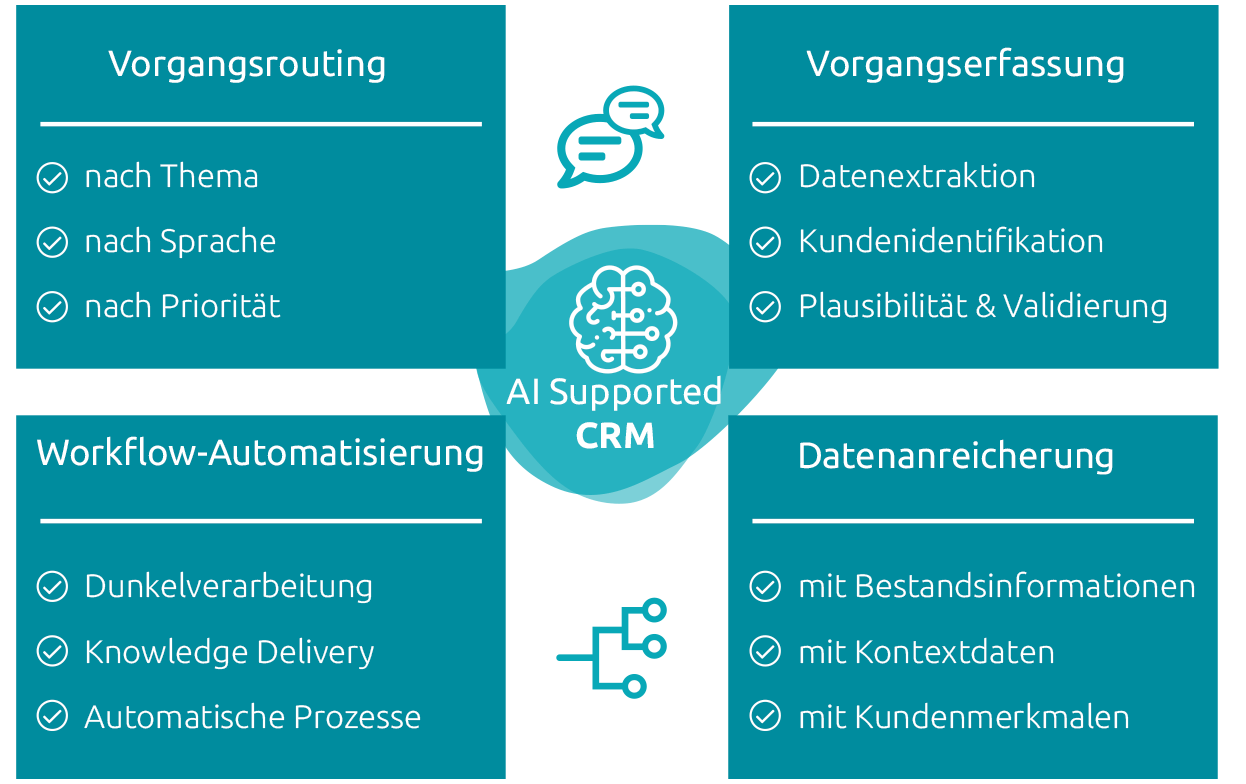 KI in CRM Software