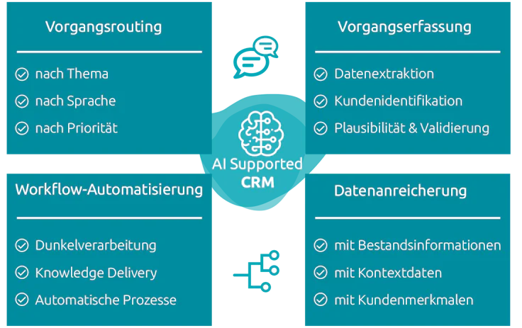 KI in CRM Software