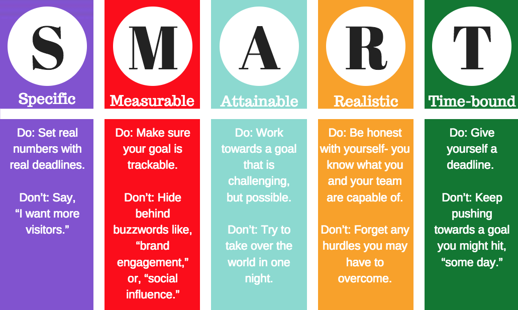 SMART Methode