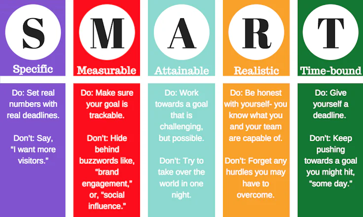 SMART Methode