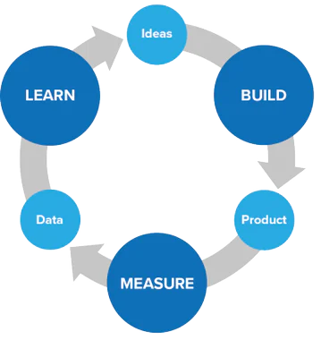 build-measure-learn-cycle lean-startup