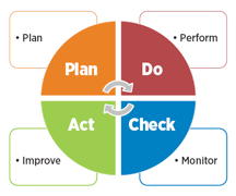 Plan Do Check Act