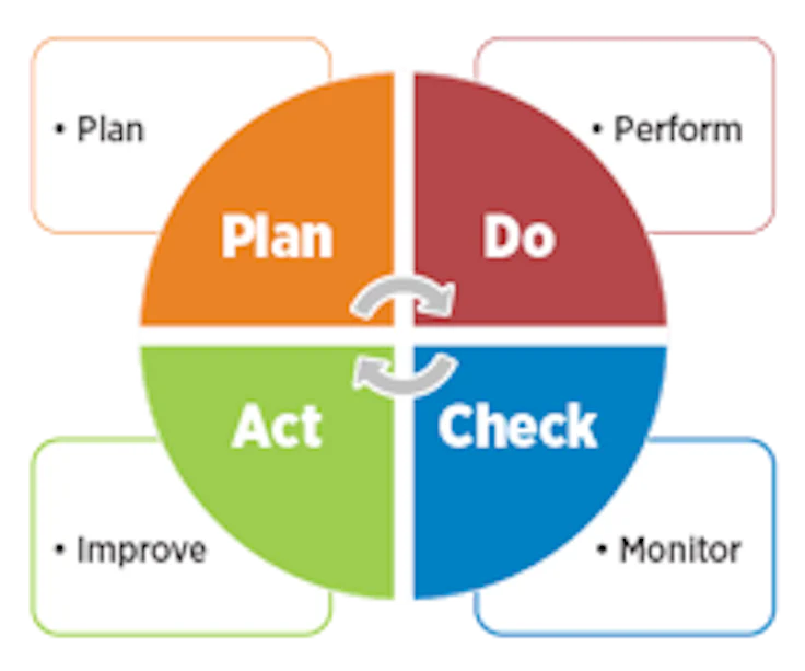 Plan Do Check Act