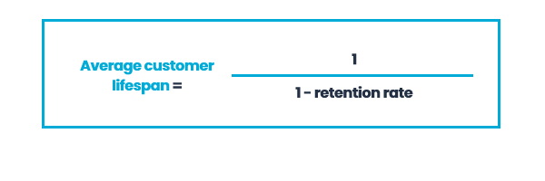 Average Customer Lifespan = 1 / (1 - Retention Rate)