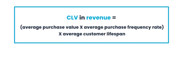 CLV in Revenue = (average purchase value * average purchase frequency rate) * average customer lifespan