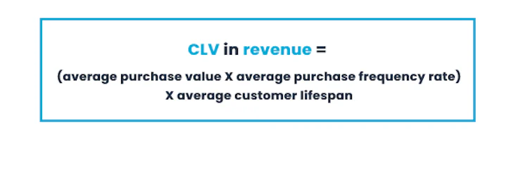 CLV in Revenue = (average purchase value * average purchase frequency rate) * average customer lifespan