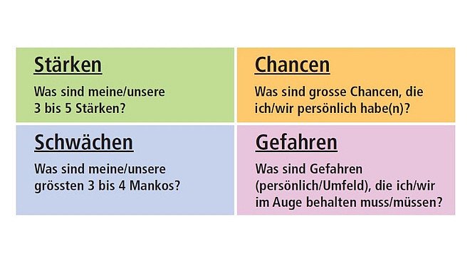 SWOT