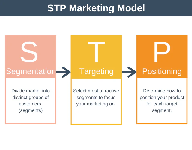 STP Marketing Modell