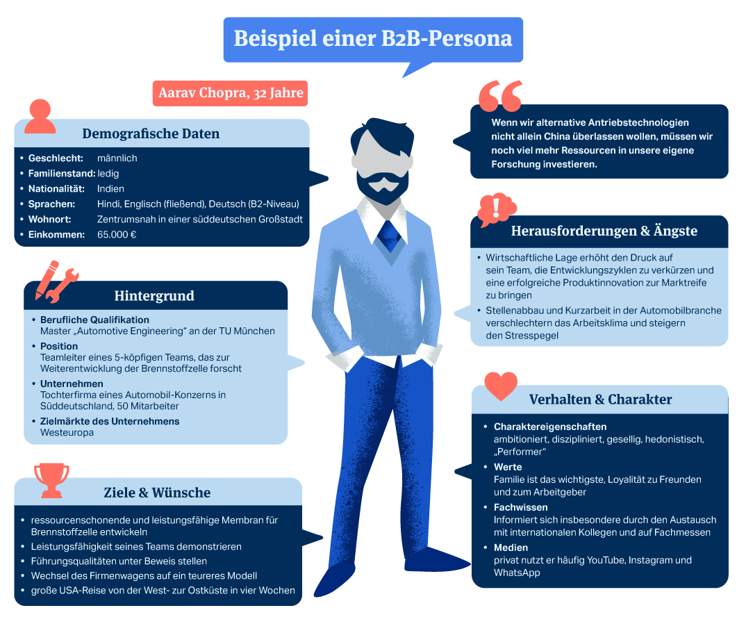Beispiel einer Buyer Persona im B2B Marketing