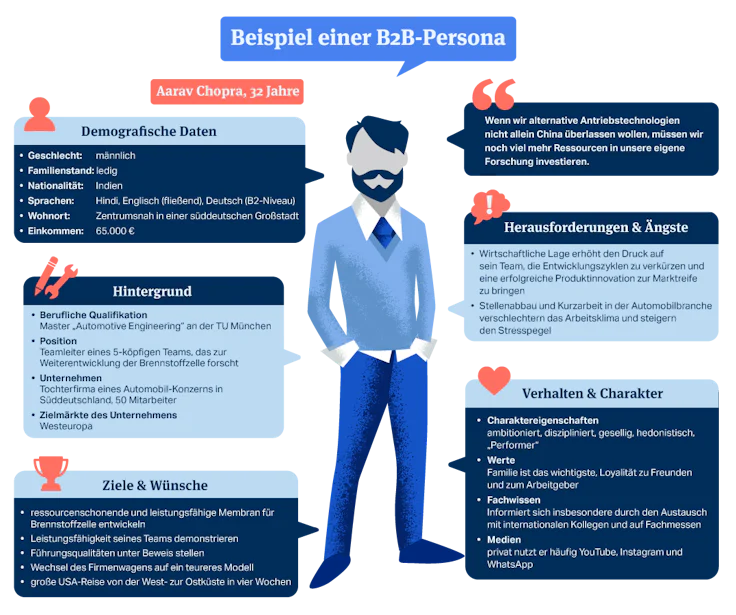 Beispiel einer Buyer Persona im B2B Marketing