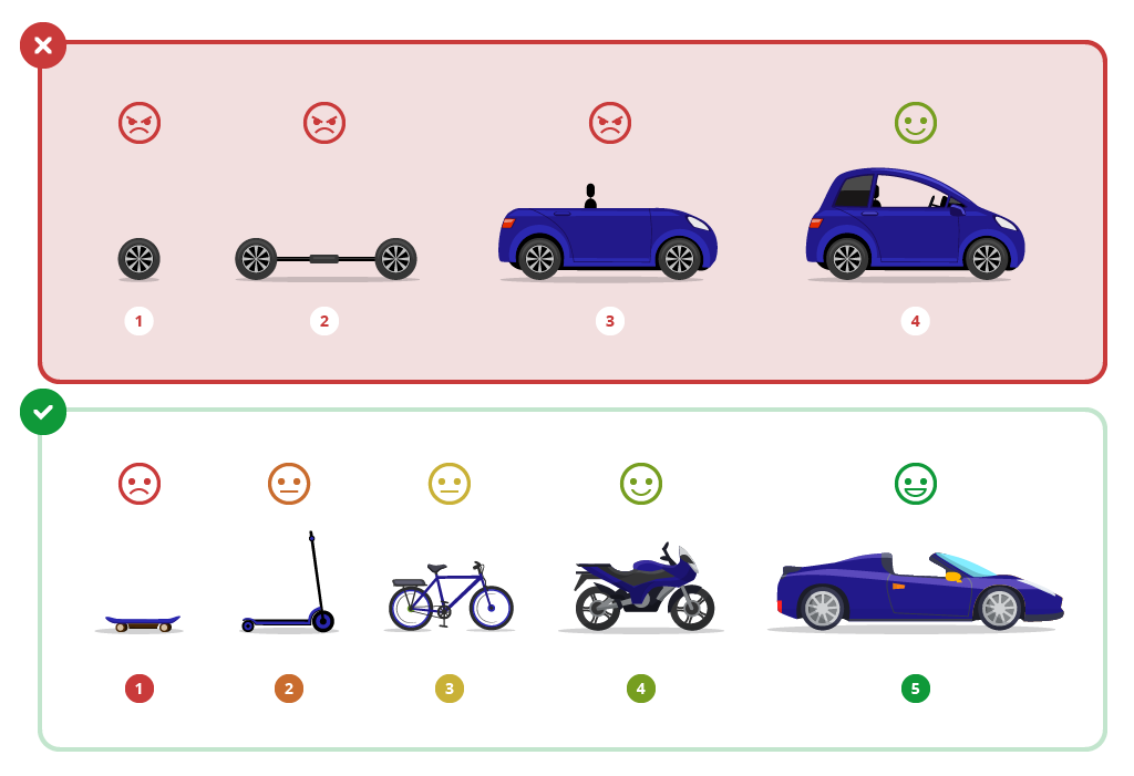 Exemple de produit minimum viable : voiture