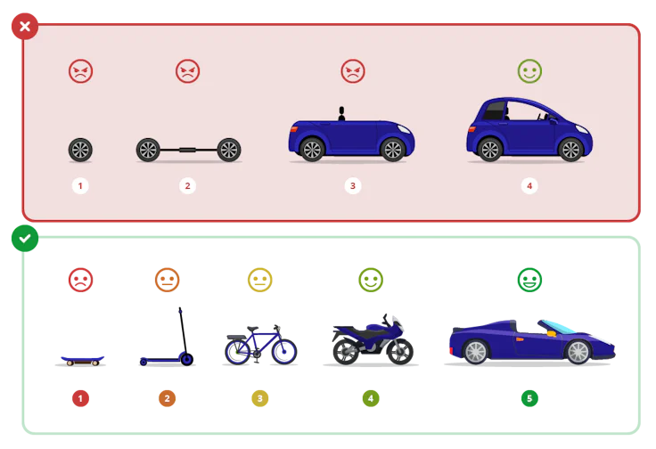 Exemple de produit minimum viable : voiture