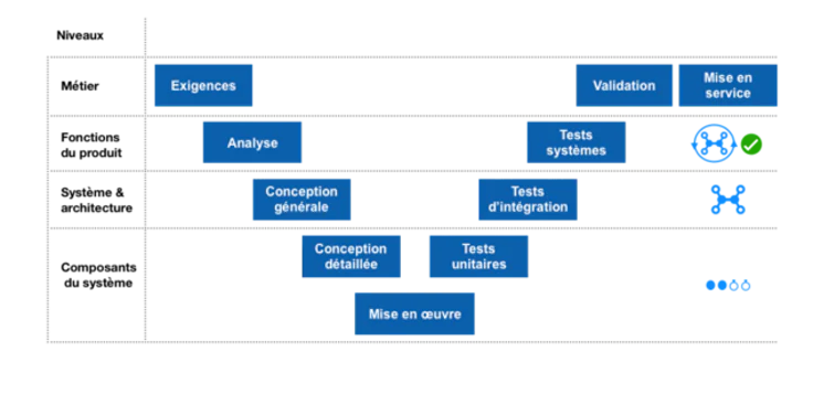 Méthode classique gestion de projet : cycle en V