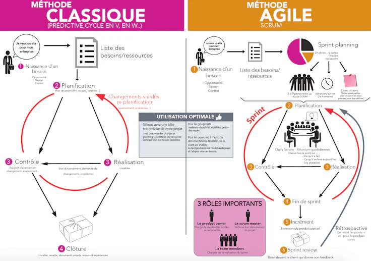 Méthode classique gestion de projet VS Méthode agile scrum