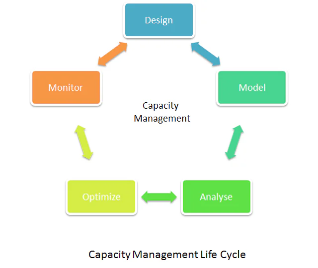 Capacitiy Management