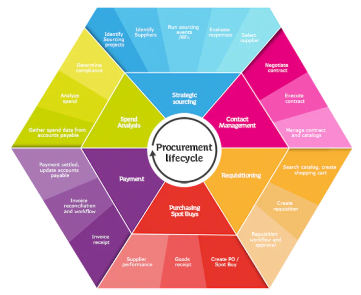 procurement process