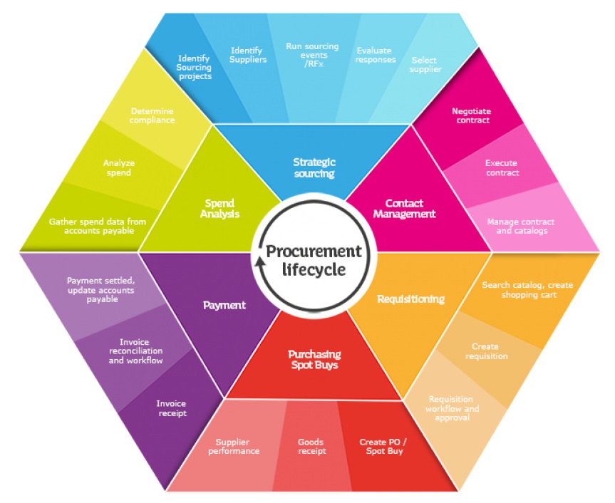 procurement process