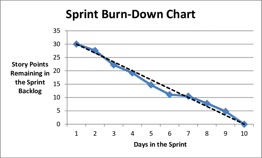 Burndown Chart