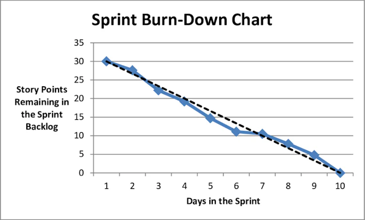 Burndown Chart