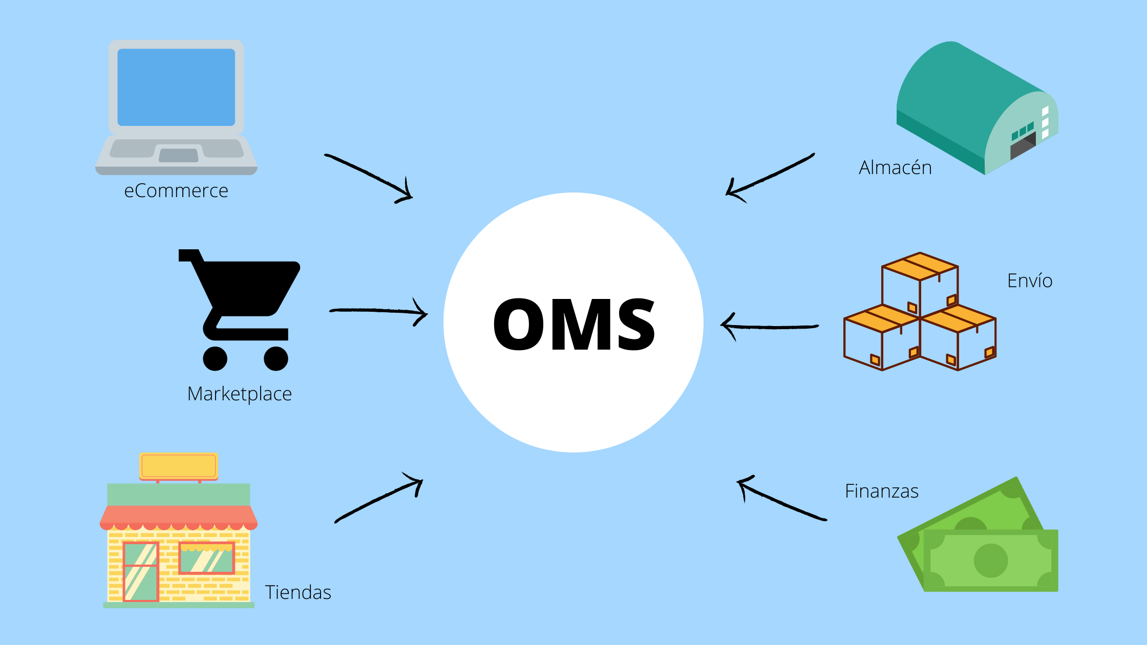 infografia-order-management-system.png