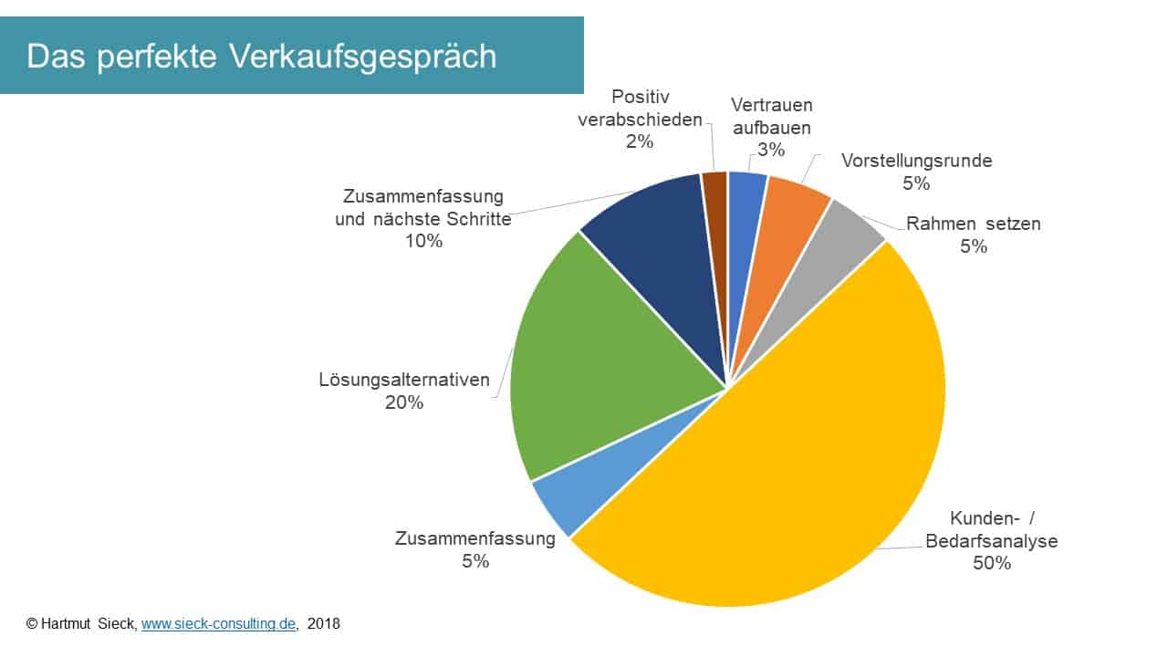 Zusammensetzung des perfekten Verkaufsgesprächs