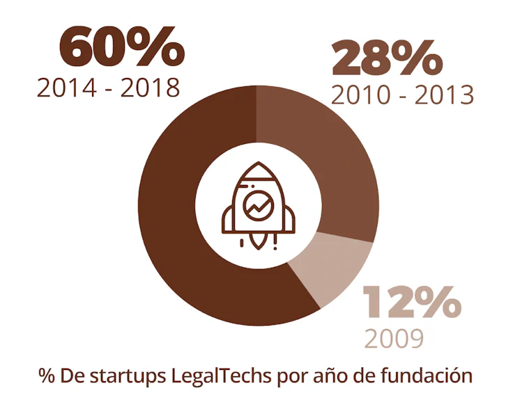 evolucion-legal-tech-espana