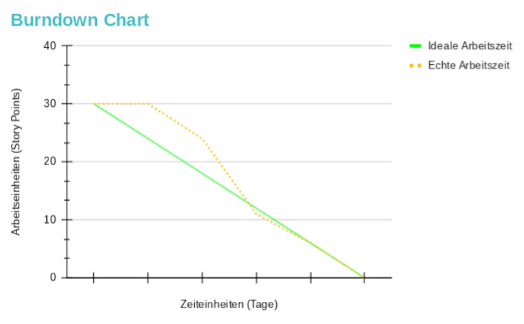 Burndown Chart