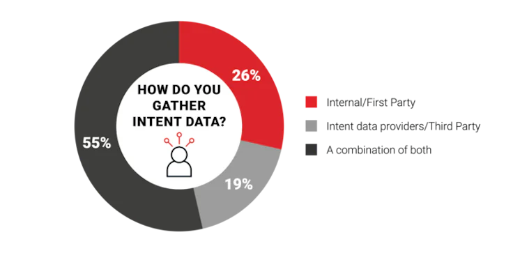 How to gather intent data