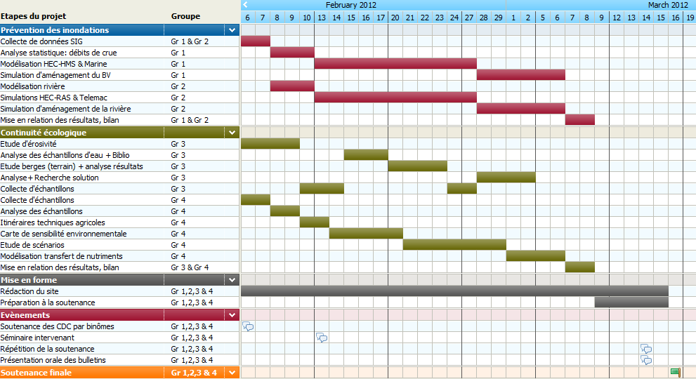 Rétroplanning et diagramme de Gantt