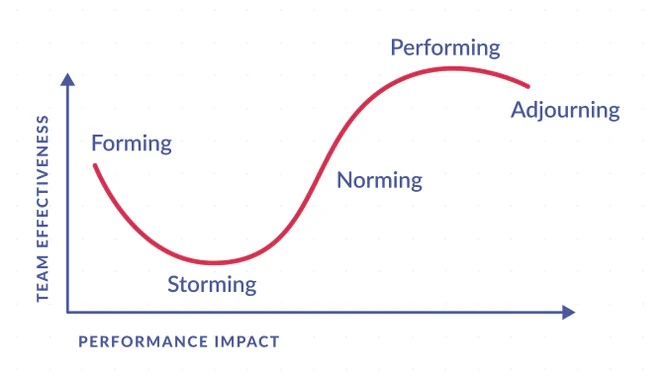 group development cycle team-di-progetto