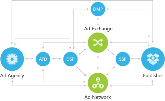 Infographic showing adtech technologies