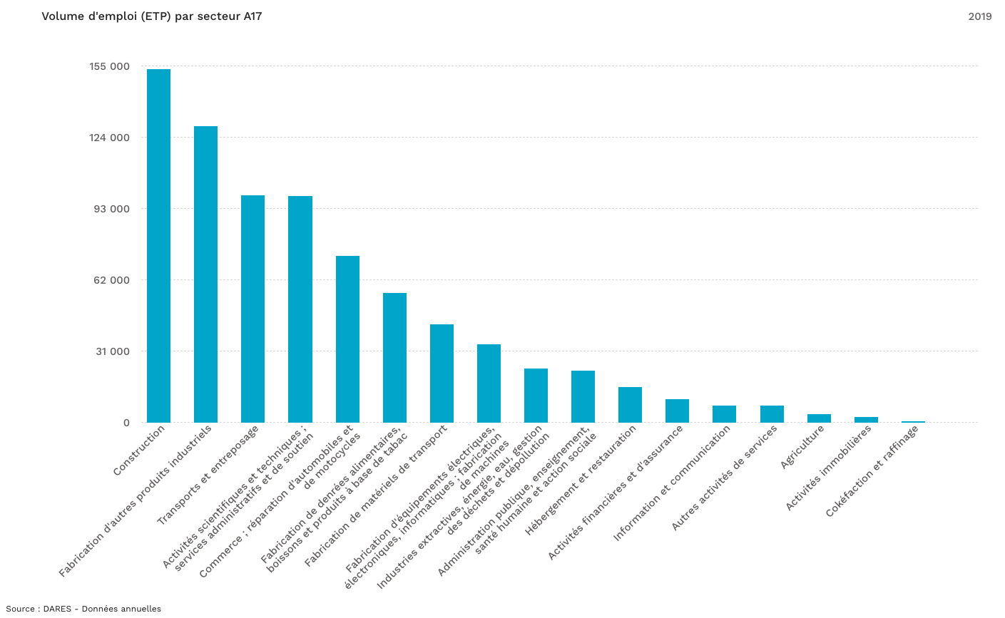 Volume d’emploi par secteur d'activité en France © OIT