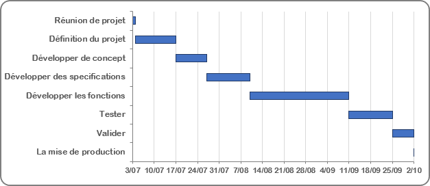 Exemple de diagramme de Gantt simple