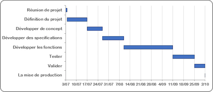Exemple de diagramme de Gantt simple
