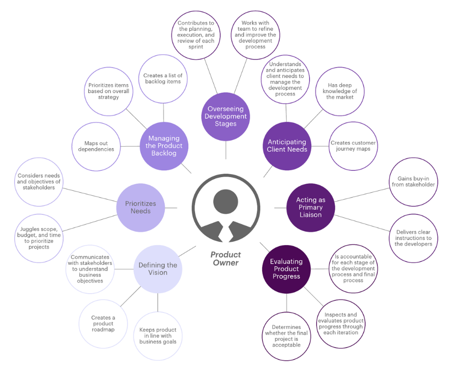 product owner missions