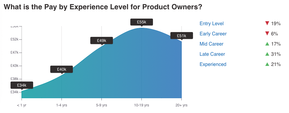 UK salary product owner