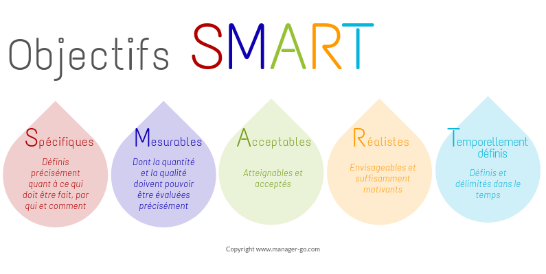 Étude de faisabilité : méthode SMART