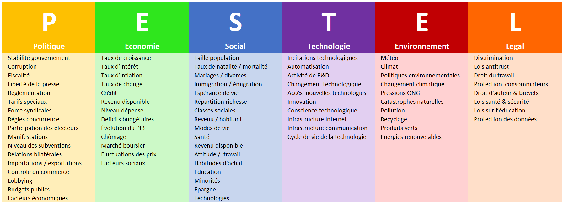 Étude de faisabilité : analyse PESTEL